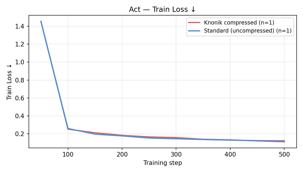 ACT Training Loss