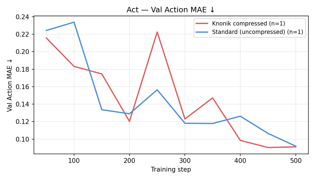 ACT Val Action MAE