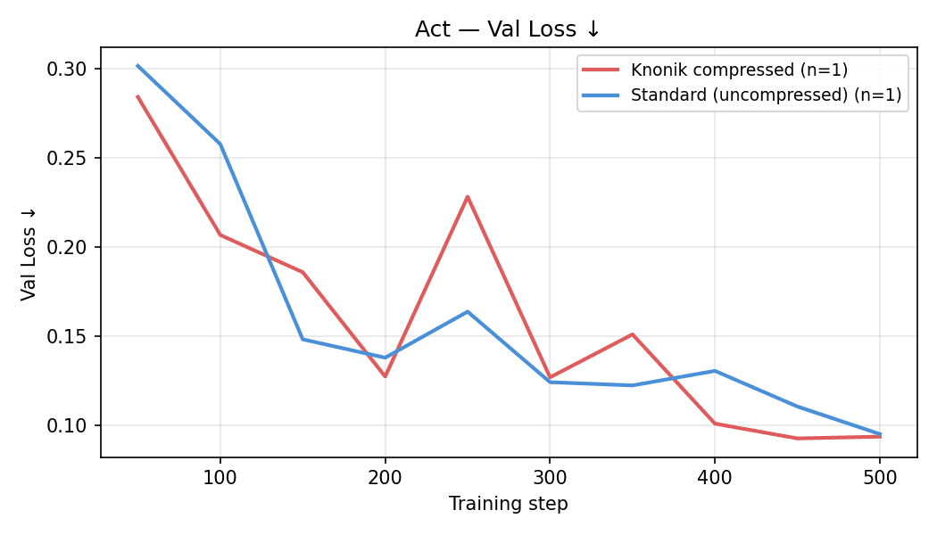 ACT Validation Loss