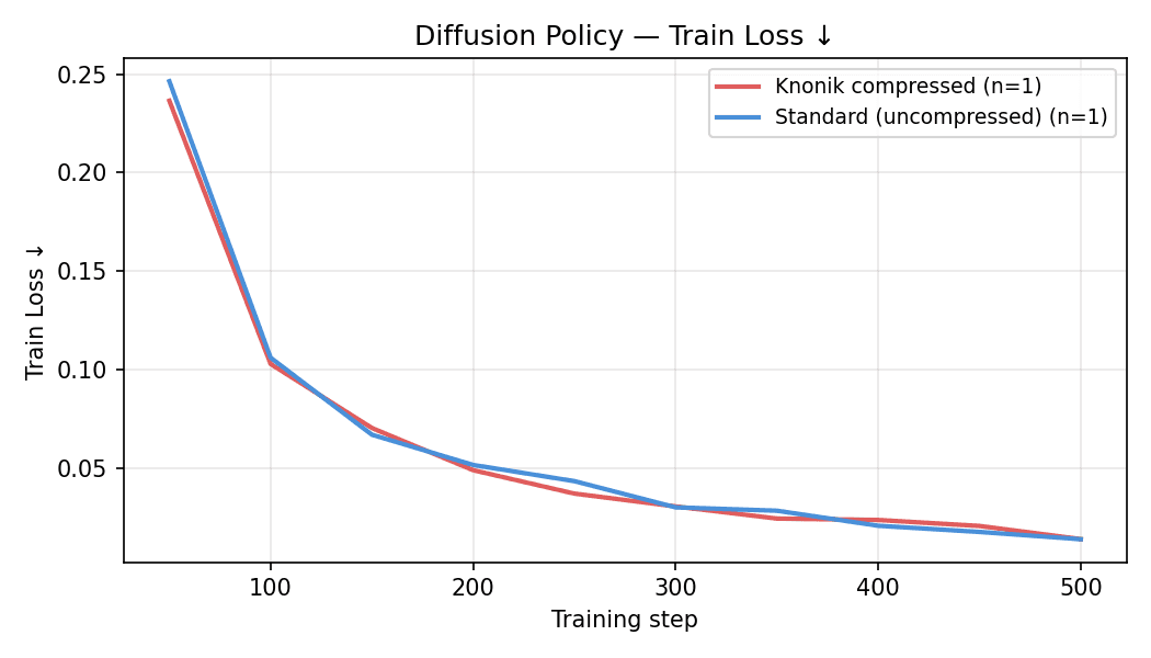 Diffusion Policy Training Loss