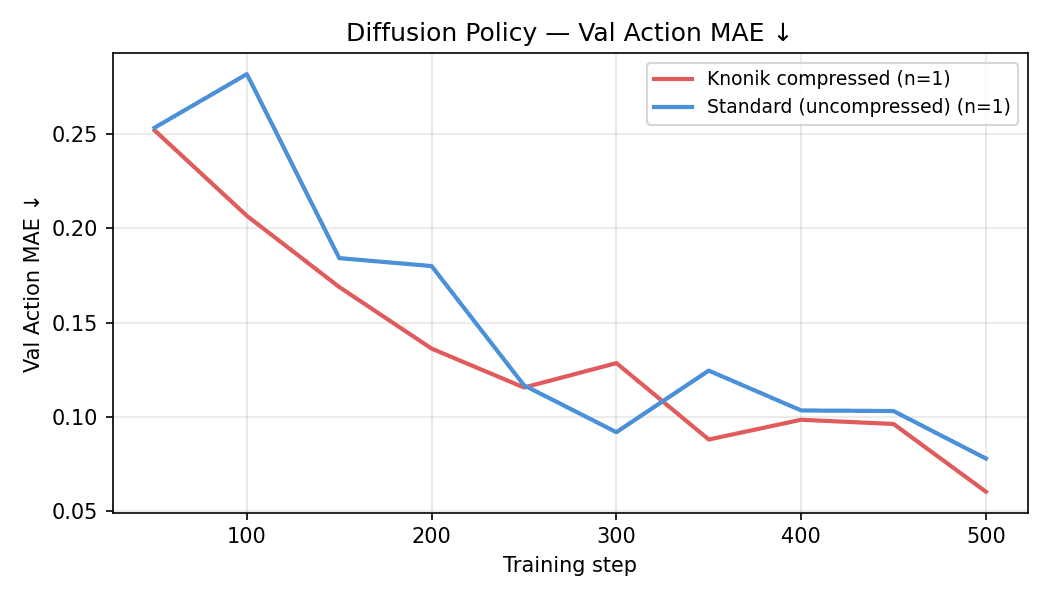 Diffusion Policy Val Action MAE