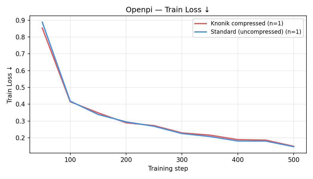 Flow Matching Policy Training Loss