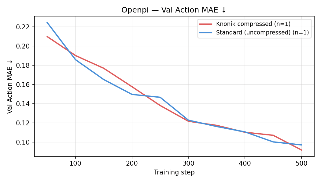 Flow Matching Policy Val Action MAE