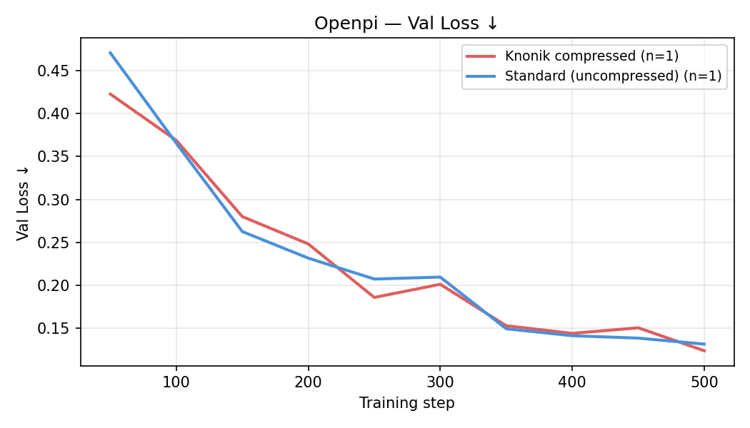 Flow Matching Policy Validation Loss