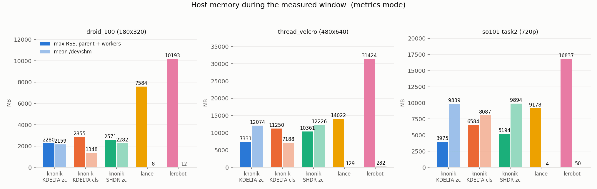 Fig 4: host memory during the measured window