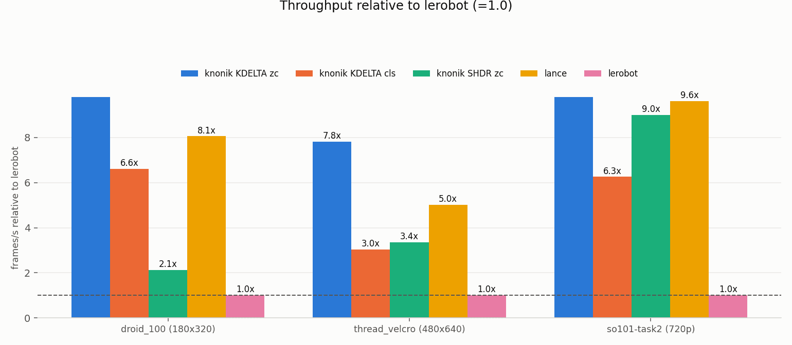 Fig 3: throughput relative to lerobot (=1.0)