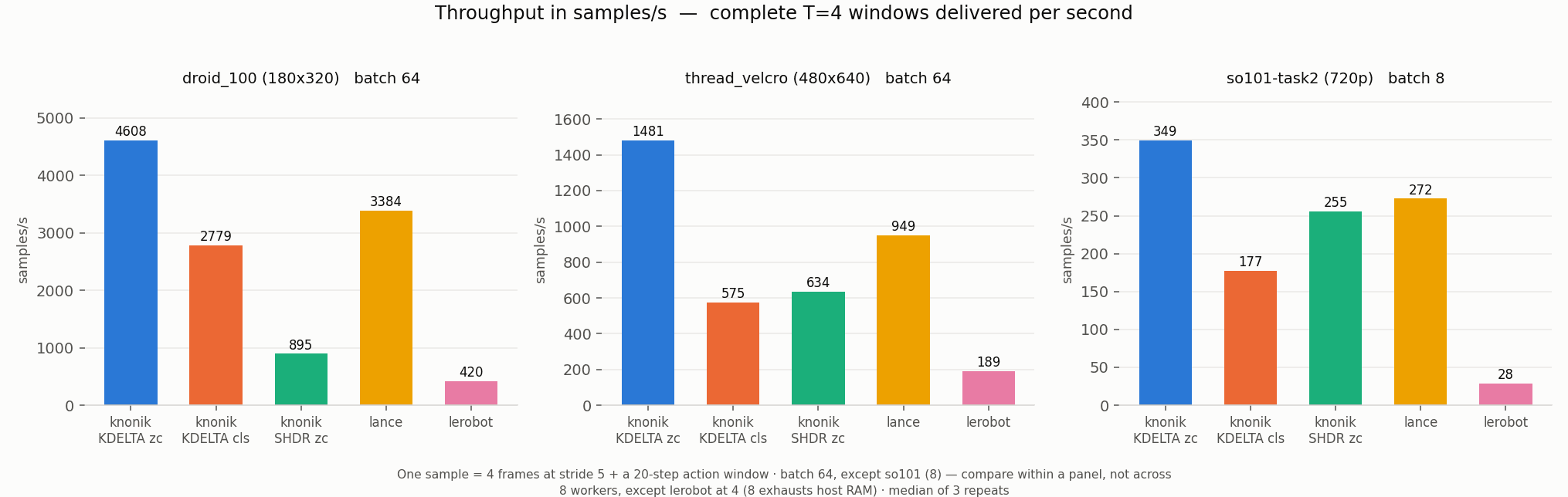 Fig 2: throughput in samples/s
