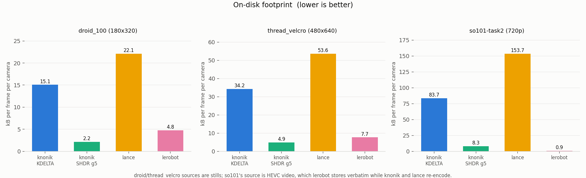 Fig 5: on-disk footprint