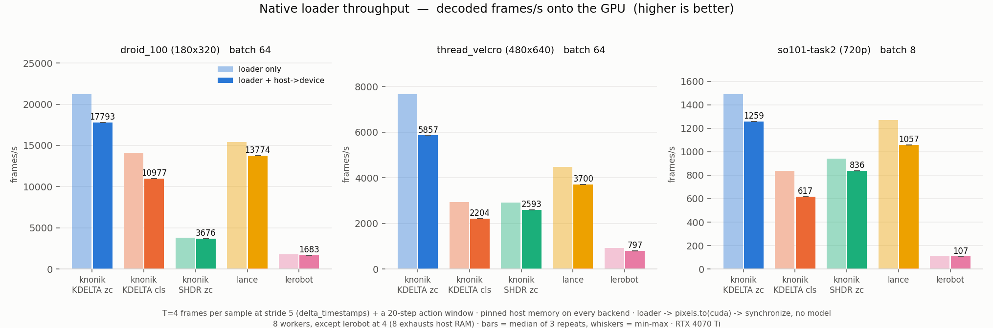 Fig 7: throughput under the memory sampler