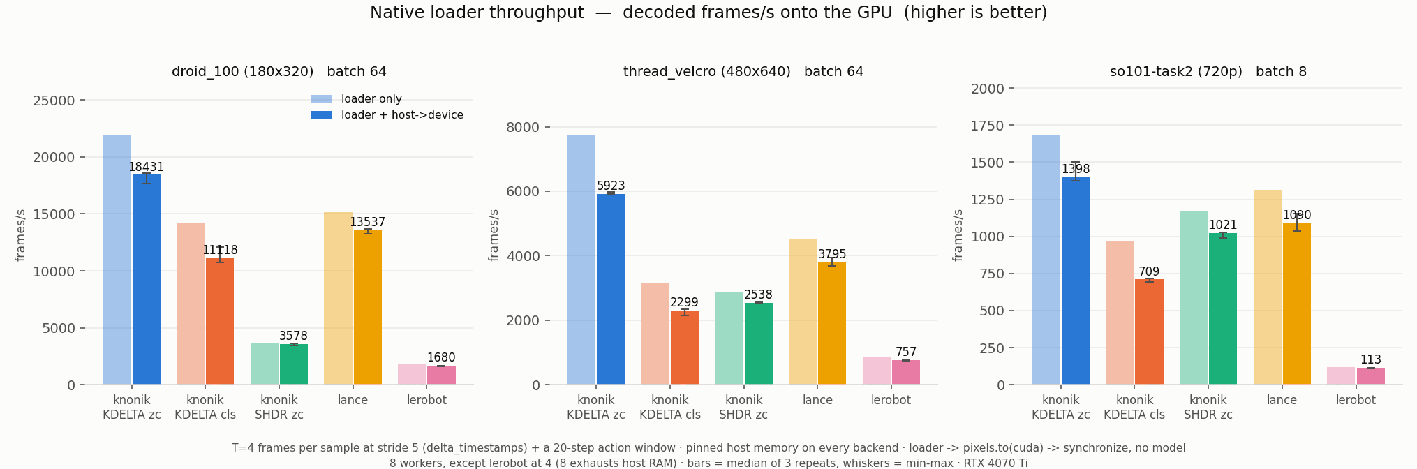 Fig 1: decoded frames/s onto the GPU, higher is better