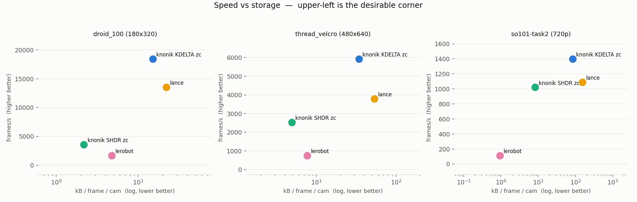 Fig 6: speed vs storage